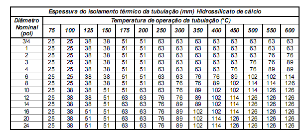 Na maioria dos casos utiliza-se espessuras já consagradas pelo uso.