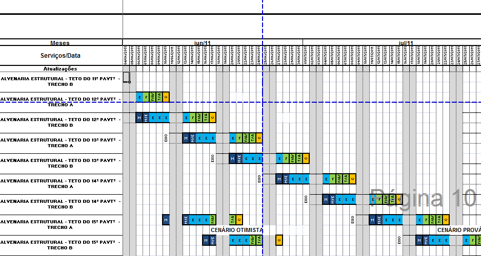 EXECUÇÃO ESTUDO DE CICLOS Organização da Produção - Planejamento ESTUDO DE CICLO ESTRUTURA Equalização entre equipes de Alvenaria