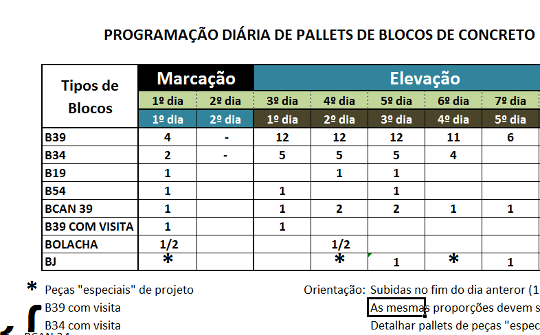 DIMENSIONAMENTO DE RECURSOS / LOGÍSTICA Dimensionamento Equipes Volume de Recursos / Cronogramas de Abastecimento de Materiais Dimensionamento de Equipamentos de Transporte