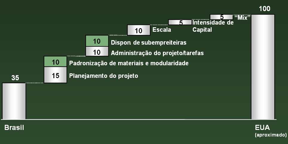 Plano de Incentivos Métodos Pré-Fabricação PPF Lay-out ótimo Módulos