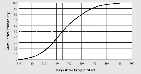 Resultado da simulação de Monte Carlo para Cronograma do Projeto Probabilidade Comulativa Dias após o início do projeto A curva S mostra a probabilidade comulativa para o término do projeto Por
