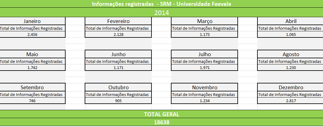 Nos gráficos acima são apresentados os tipos de manifestações (contatos de alunos/públicos) registradas no período de 06/05/2013, data de implantação do SRM, a 31/12/2013, totalizando 15.