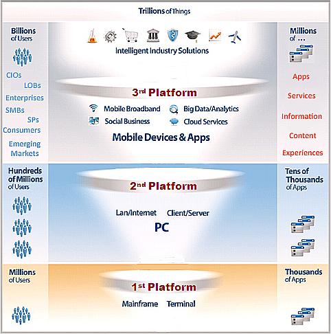 Terceira Plataforma Redefine as TIC Vendas de equipamentos móveis vão crescer 20% em 2013 Aquisições na área de SaaS vai acelerar e liderar Explosão de ofertas de soluções verticais na Cloud Novas