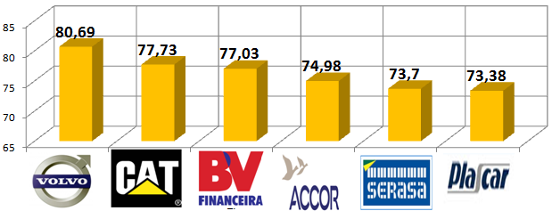 Empresas que adotam essas práticas Pesquisa realizada