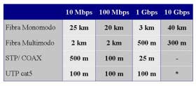 onde as marcações do gráfico dizem respeito ao ano de padronização da tecnologia e para o 10 gigabit ethernet está prevista a sua padronização em março de 2002.