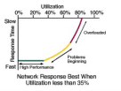 O gráfico a seguir mostra como se comporta a rede de acordo com o aumento da utilização. O meio físico também sofreu alterações, como materiais novos e maior alcance dos cabos.