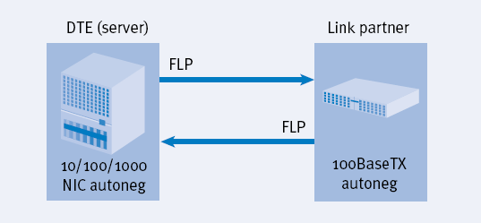 Auto-negociação em redes Gigabit Ethernet Dispositivos para o padrão 1000BaseT utilizam a