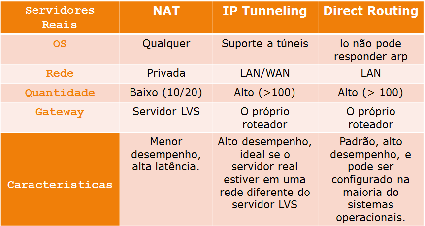 44 No LVS via NAT tem como vantagem a utilização de qualquer sistema operacional nos servidores reais, mas tem como desvantagem a baixa capacidade implantação de servidores reais, além de sua alta