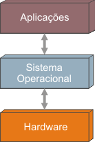 Compatibilidade do software: a máquina virtual fornece uma abstração compatível de modo que todo o software escrito para ela funcione.