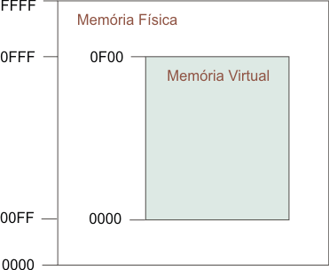 Figura 3.03 - Alocação de página de memória para a máquina virtual Conforme a figura 3.