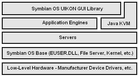 19 Figura 2 Arquitetura Symbian OS. Fonte: Symbian (2011) Desde 1998 houve várias versões do Symbian OS v5.0 Pesion Series 5mx/Psion Revo (1999), V5U Ericsson R380 (2000), V6.