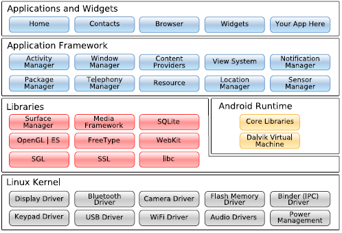 31 6 SISTEMA ANDROID Android sistema operacional Open Source criado e desenvolvido pela empresa Google, baseado no sistema operacional Linux. 6.1 ARQUITETURA A arquitetura do sistema operacional Android é dividida em algumas partes que seguem uma determinada hierarquia ilustrada pela figura 9.