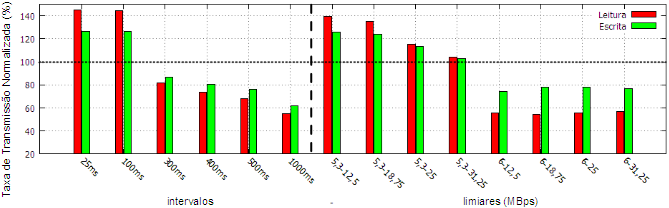 200 ms. A taxa média de transmissão do trace de 200 ms foi de 8 MBps para o read-cachebench e 9,21 MBps para o write-cachebench. FIG. 4.