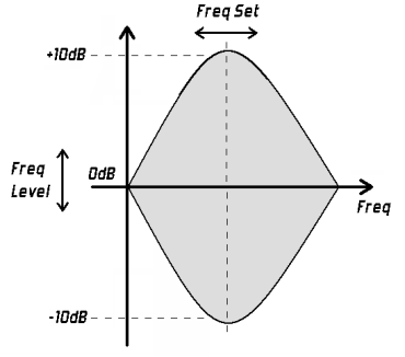CROSSOVER DE 3 VIAS (3 WAY CROSSOVER) : Depois de todos os ajustes de FREQ SET e FREQ LEVEL feitos, o sinal de áudio é inserido nas 3 vias de crossover denominadas