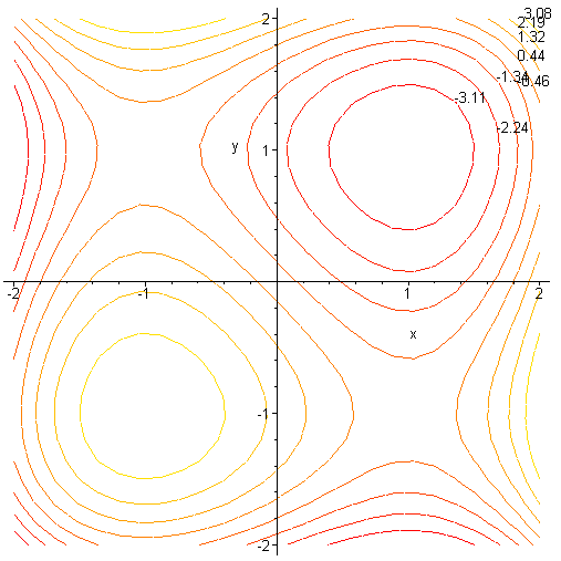 Função de duas variáveis 18 Figura 2.3: Curvas de níveis da função f(x, y) = x 3 + y 3 3x 3y ( seu gráfico aparece nas Figuras 2.1 e 2.2), elas foram obtidas com auxílio do programa Maple.