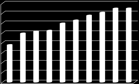 Classificação Colocados COLOCADOS POR GÉNERO NO CONCURSO NACIONAL (TOTAL DAS INSTITUIÇÕES) 16 14 1 1 8 6 Total de colocados - M Total de colocados - H 4 186 184