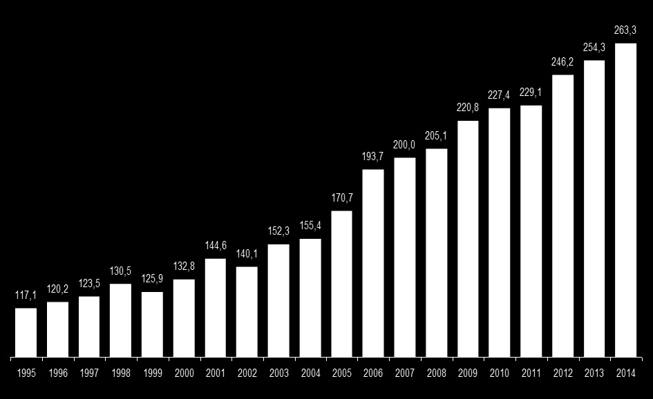 EVOLUÇÃO DO SALÁRIO MÍNIMO REAL* (Ano Base