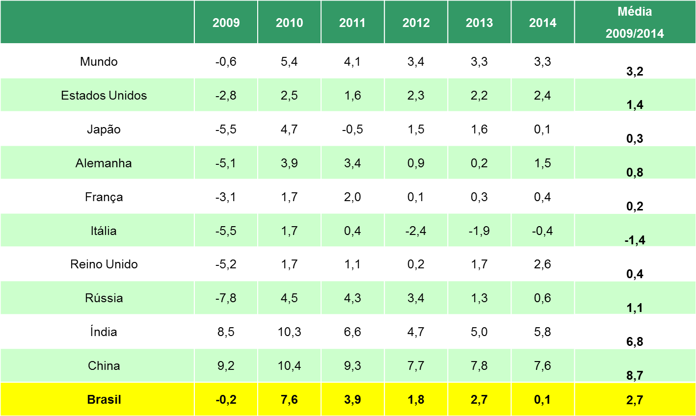 VARIAÇÃO ANUAL DO PIB NAS DEZ MAIORES