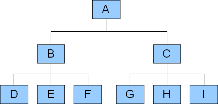 Organograma 1: Estrutura Linear Estrutura em linha de operações Relação Comando-Subordinação Atividades de