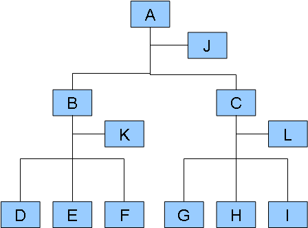 Organograma 2: Estrutura Linear Staff Ligações com linhas verticais: órgão de execução, que está em linha com os demais.