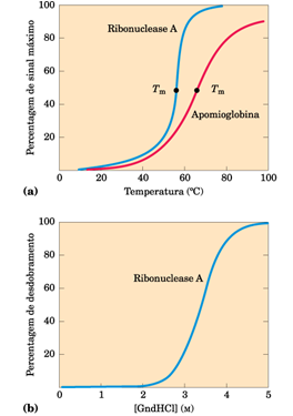 Desnaturação de proteínas Condições diferentes das celulares levam as proteínas à desnaturação Perda da