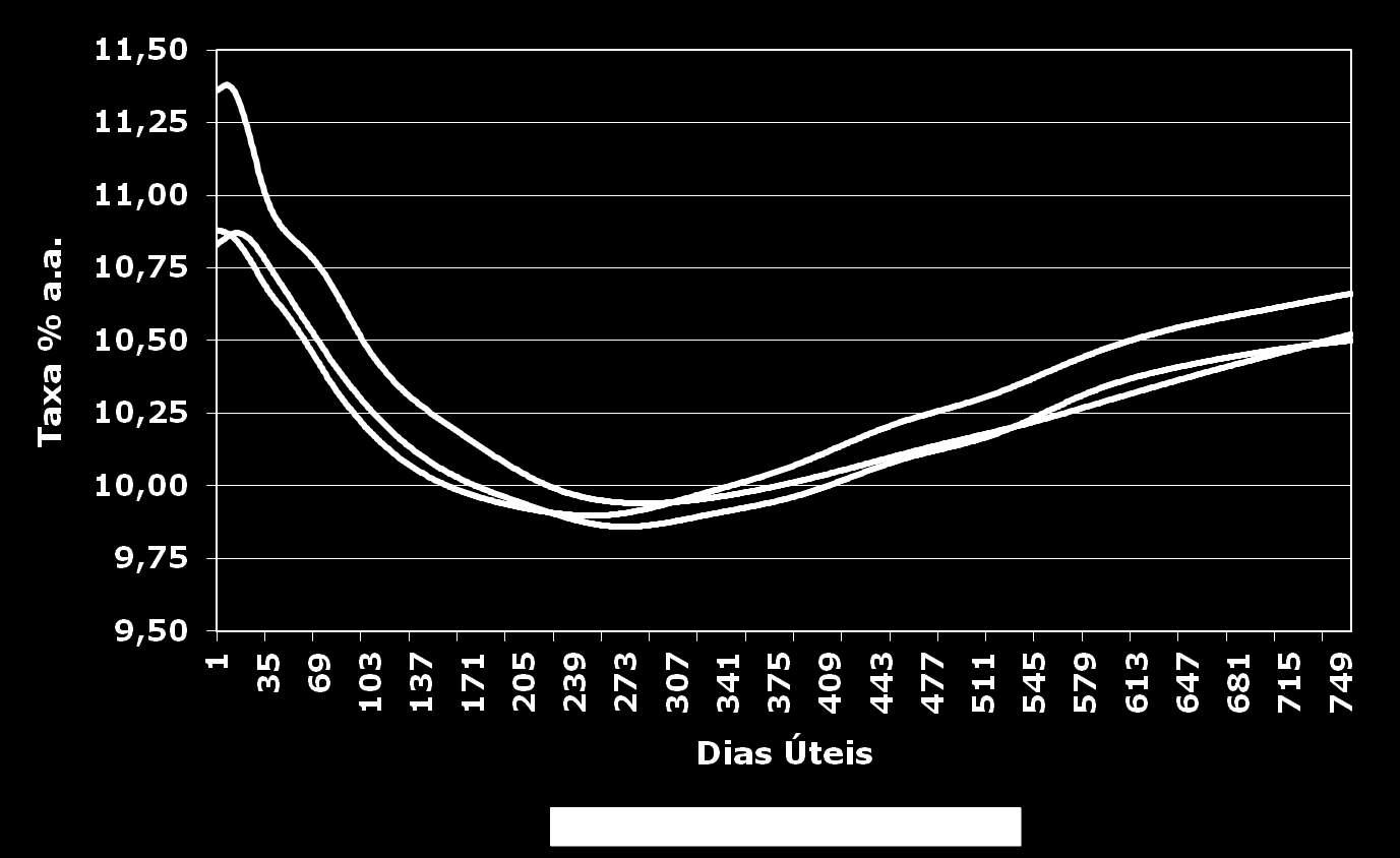 Gráfico 1 Curva de juros Cronograma de Vencimentos de s Federais Os dados referentes ao cronograma de vencimentos de títulos federais podem ser acessados pelo endereço eletrônico do Banco Central do