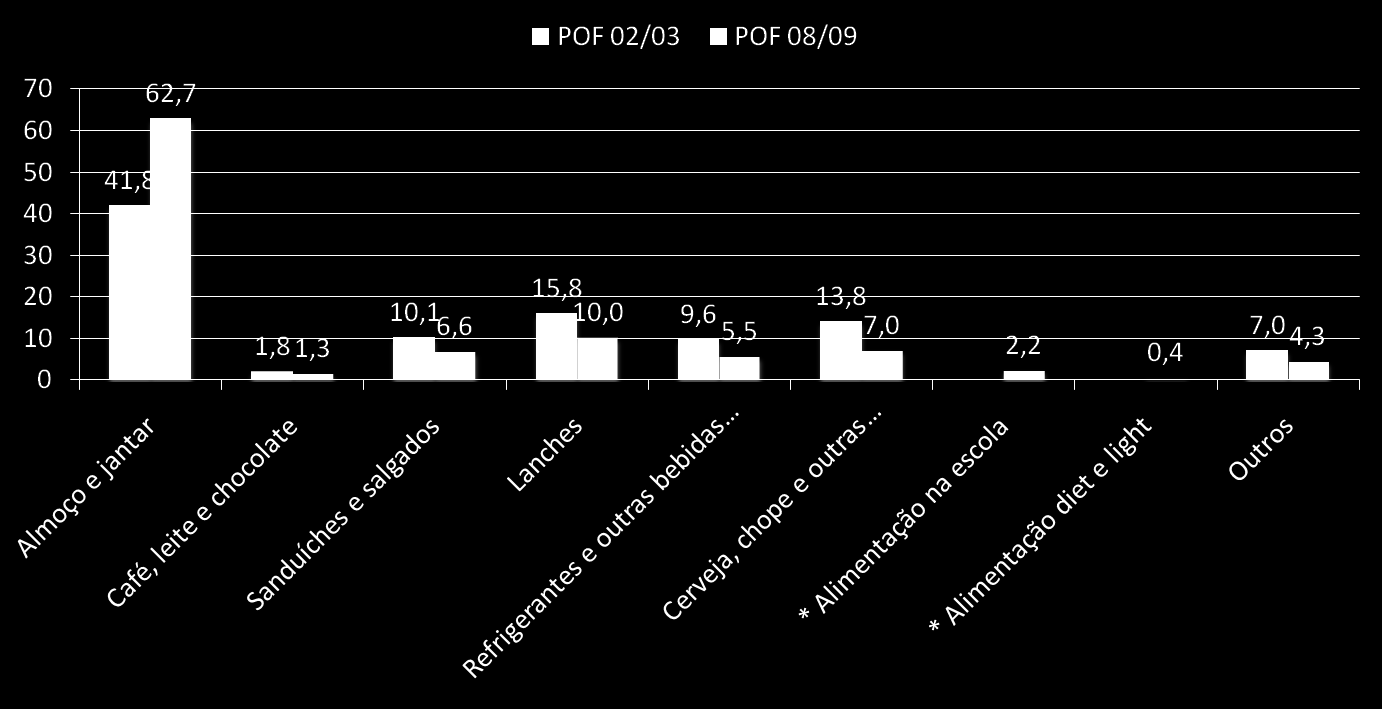 PERFIL DAS DESPESAS - BRASIL Percentual de cada categoria dentro da alimentação fora do domicílio (%) Média nacional: