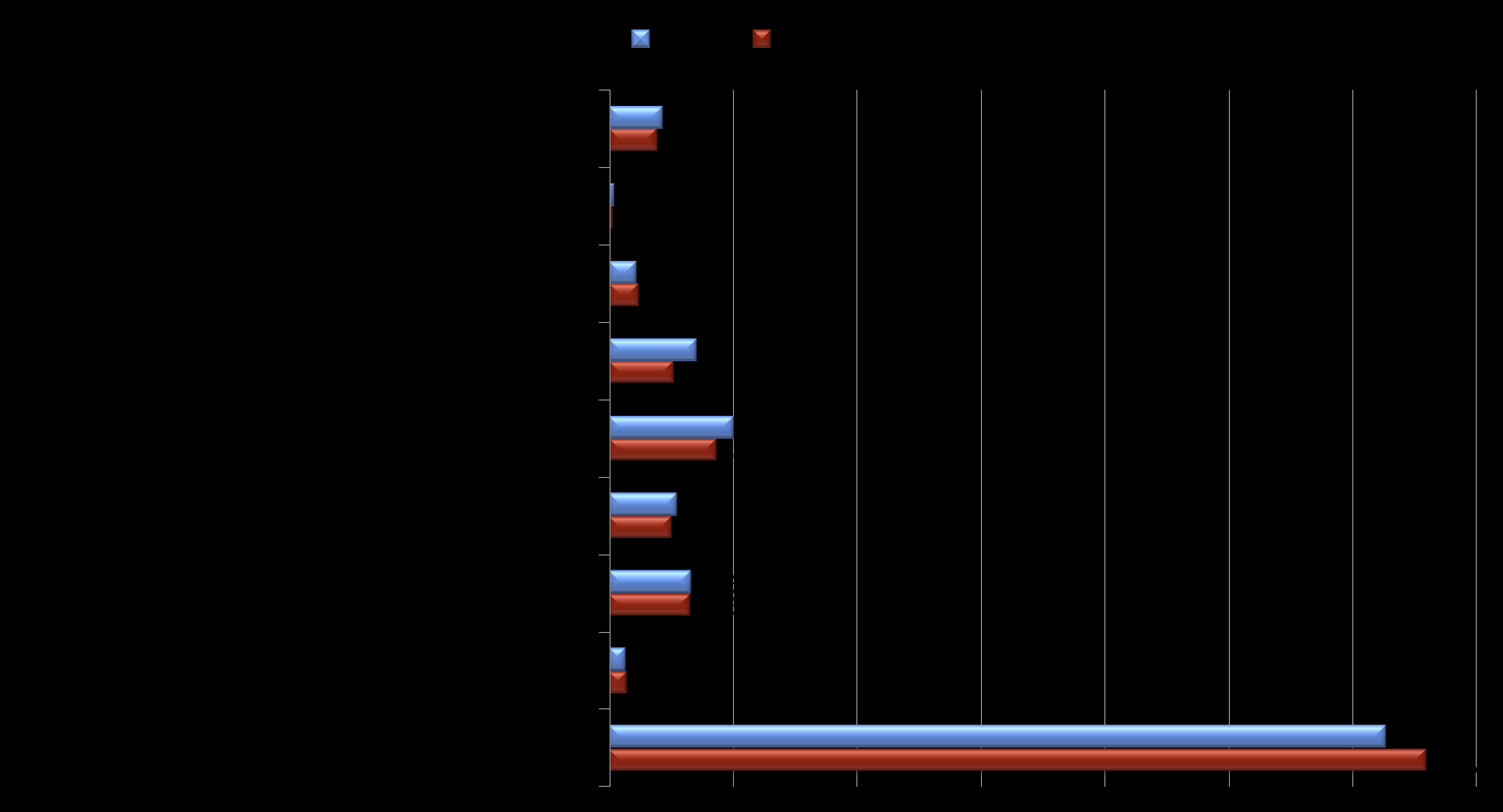 PERFIL DAS DESPESAS - SUDESTE Percentual de participação das diversas