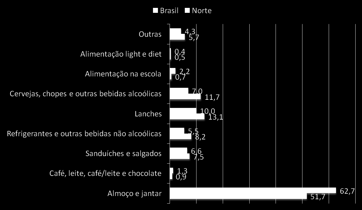 PERFIL DAS DESPESAS NORTE Percentual de participação das diversas