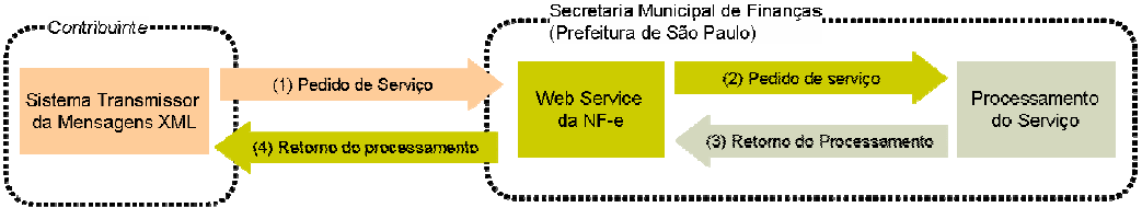 Manual de Utilização Web Service Versão do Manual: 2.2 pág.