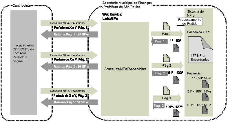 Manual de Utilização Web Service Versão do Manual: 2.2 pág.