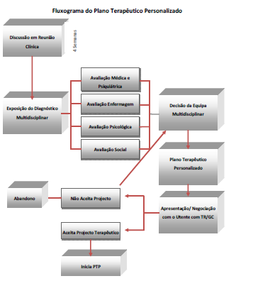 Catálogos Assistenciais: a construção