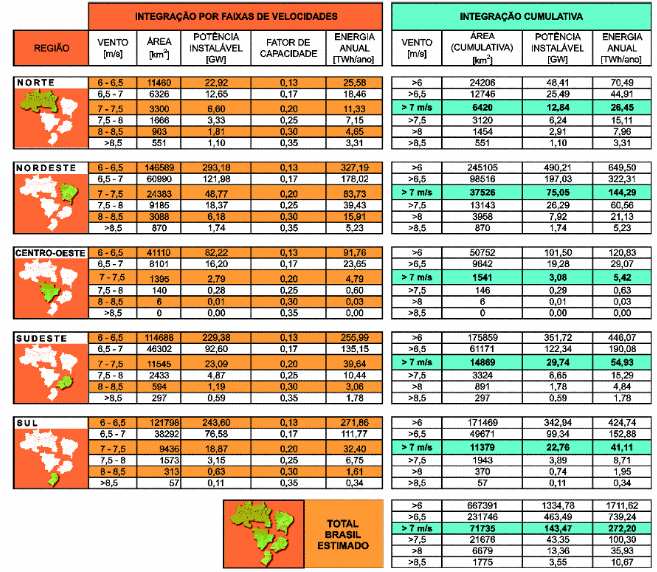 Estimativa Região NE NE 75.000 MW S 23.