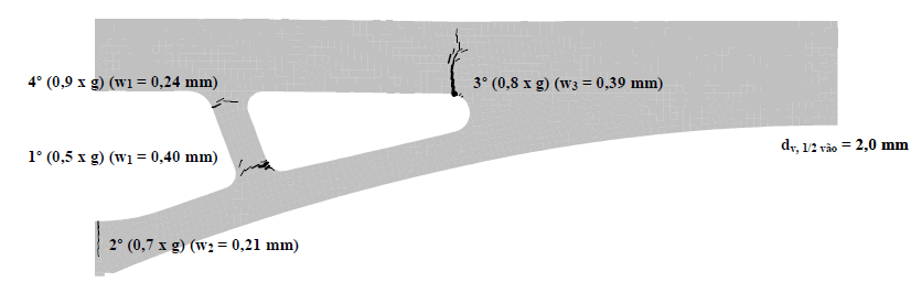 Análise Não Linear Modelo de Elementos