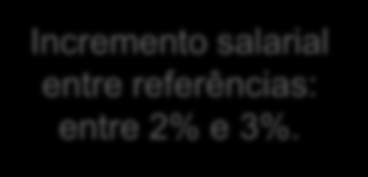 Classes Horizonte de Carreira NÍVEL SUPERIOR 4 classes Incremento salarial das classes: IV III II 1 1 1 Exemplo: 15% I 1 Referências NÍVEL