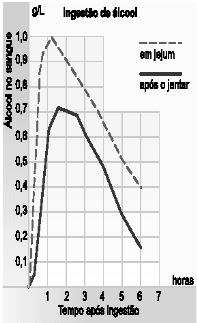 09 ( ENEM 2003 Questão 17 ) Após a ingestão de bebidas alcoólicas, o metabolismo do álcool e sua presença no sangue dependem de fatores como peso corporal, condições e tempo após a ingestão.