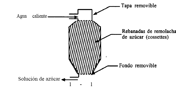 A extração sólido-líquido é realizada num dispositivo especial designado Extractor Soxhlet. Figura57: centrífugas descontínuas automáticas Fonte: http://www.nei.com.