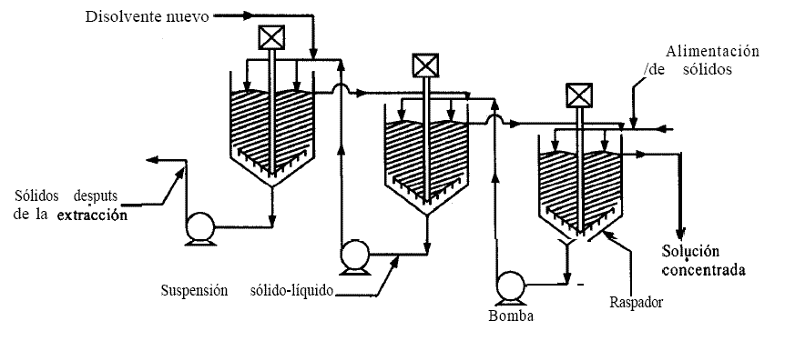 (a) Tipo caçamba extrator Bollman (b) Tipo Hildebrant Figura 59: Lixiviação em leitos fixos Lixiviação agitada do sólido: Neste sistema de fases em contra corrente,o solvente é adicionado à primeira