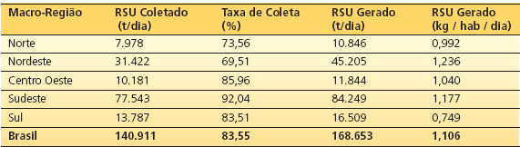 Ainda segundo Zacarias (2000), no Brasil convivemos com a maioria do lixo que produzimos. Segundo dados do Instituto de Pesquisas Tecnológicas IPT (2007), são produzidas diariamente no país 140.