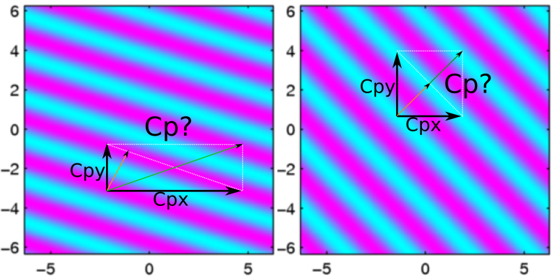 Parâmetros da onda Velocidade de Fase, c p É a velocidade das cristas. Para qualquer onda c p = ω κ, sempre perpendicular à frente de onda.