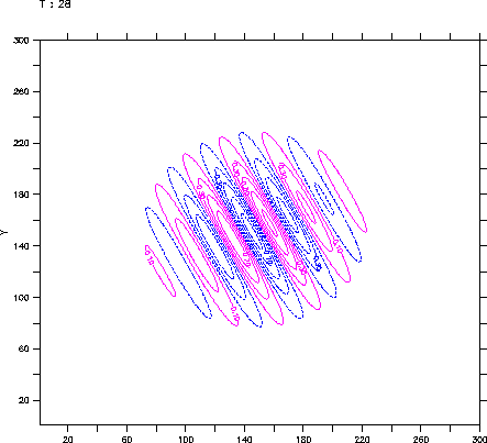 Parâmetros da onda Velocidade de grupo, c g É a velocidade de propagação da energia. Para qualquer onda c g = ω κ.