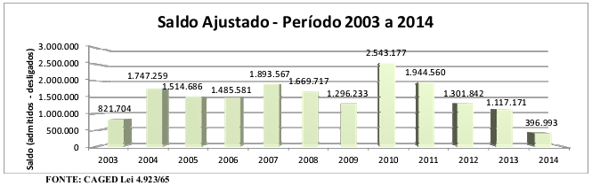 Emprego formal cresce mas a ritmo menor Brasil: