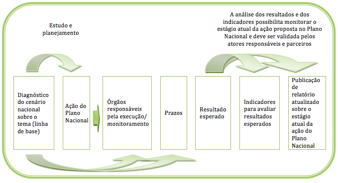 5.3. O Processo de Monitoramento O processo de monitoramento e avaliação pressupõe o registro sistemático de informações que possibilite à Rede Nacional de Proteção visualizar o desenvolvimento das