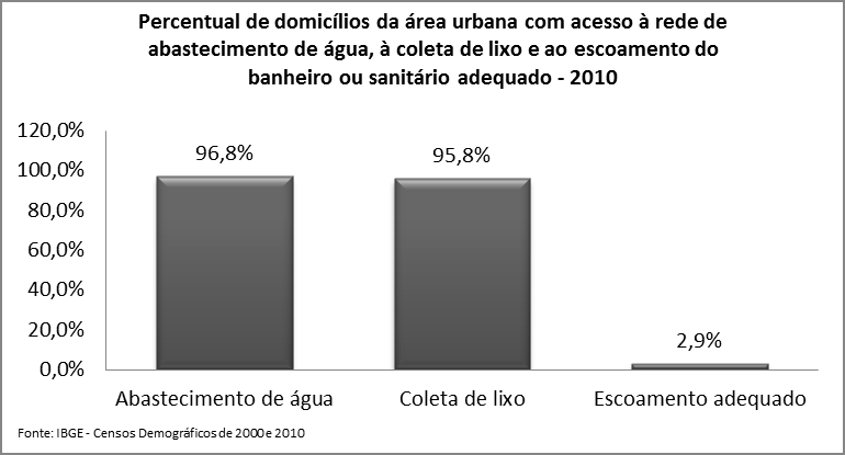Por fim, é importante ressaltar as condições de saneamento e serviços correlatos do município, que interferem nas condições de saúde da população.