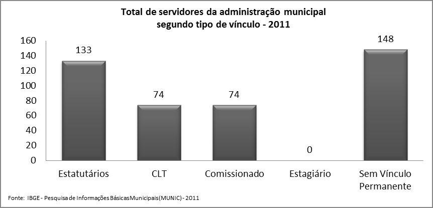 A Prefeitura Municipal conta hoje com 271 ( duzentos e setenta e um) servidores, sendo 117 ( cento e dezessete) efetivos; 100 ( cem) Contratados e 54 (cinquenta e quatro) Servidores Comissionados. 3.