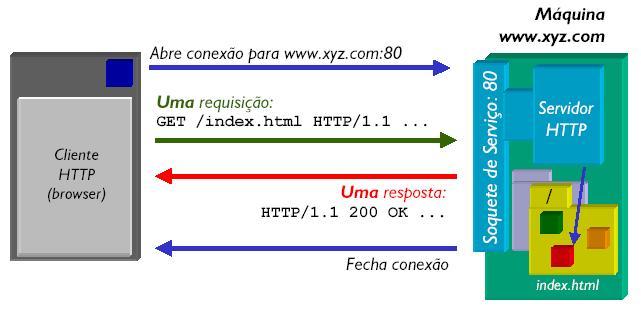 Plataforma Web Baseada em HTTP (RFC 2068) Protocolo simples de transferência de arquivos Sem estado (não