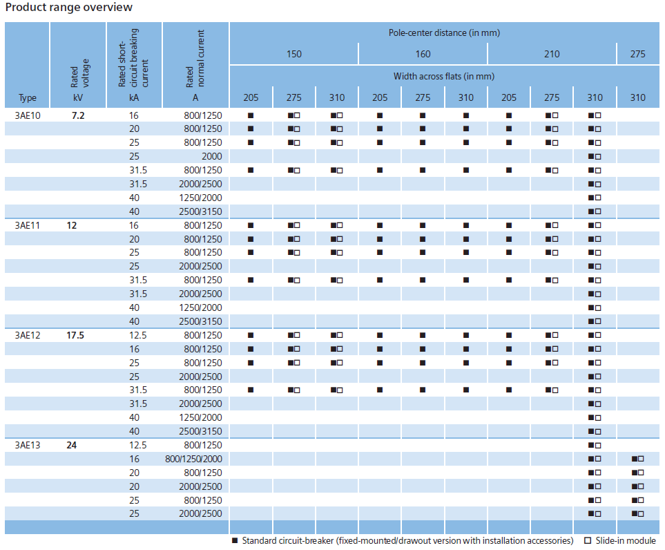 2. Portfolio Resumo da linha de produtos Tipo Tensão Nominal Corrente Nominal de Interrupção em curtocircuito (ka) Corrente Nominal (A)