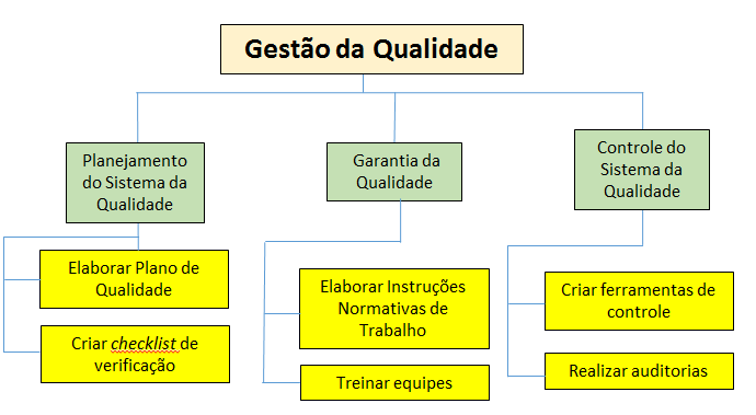 - Marcos = atividades especiais que exprimem um evento pontual no tempo (ex. entrega de produto ou serviço; entrega de pacotes de trabalho; reuniões; auditorias; etc).