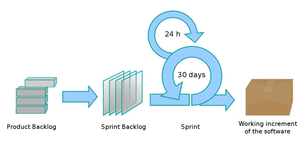 Figura 6: Processo da metodologia Scrum (SCRUM, 2008) 3. O Sprint Review acontece imediatamente após a conclusão do Sprint.