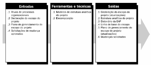 Criar EAP Subdivisão das principais entregas do projeto e do